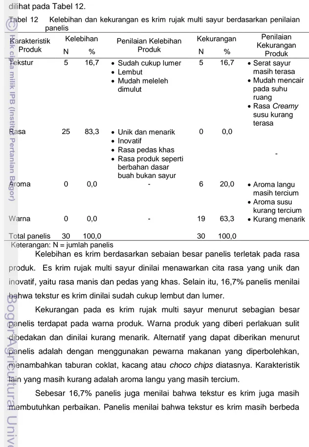 Tabel  12        Kelebihan  dan  kekurangan  es  krim  rujak multi  sayur  berdasarkan  penilaian  panelis 