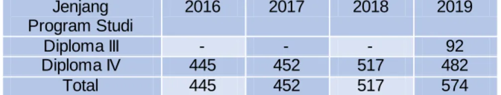 Tabel  I-1.  Jumlah  Lulusan  Polstat STIS  2016-2019  Jenjang  Program Studi  2016  2017  2018  2019  Diploma III    -  -  -  92  Diploma IV  445  452  517  482  Total  445  452  517  574 