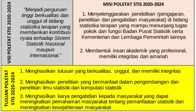 Tabel  II-1.  Visi, Misi dan Tujuan  Polstat STIS 