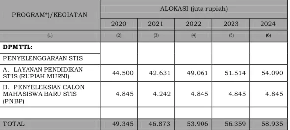 Tabel  IV-2.  Alokasi Anggaran  2020-2024  Menurut  Program 