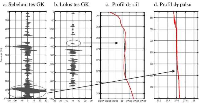 Gambar 5.  Perpindahan Thorpe sebelum (a) dan sesudah (b) tes massa air Galbraith and Kelly  (1996),  inversi  densitas  pada  wilayah  overturn  riil  (c)  dan  profil  densitas  pada  wilayah overturn palsu (d)