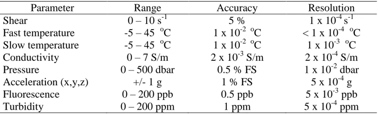 Tabel 1.  Kisaran, Akurasi dan Resolusi sensor yang ada pada instrument TurboMap                    (Sumber: TurboMap Manual)