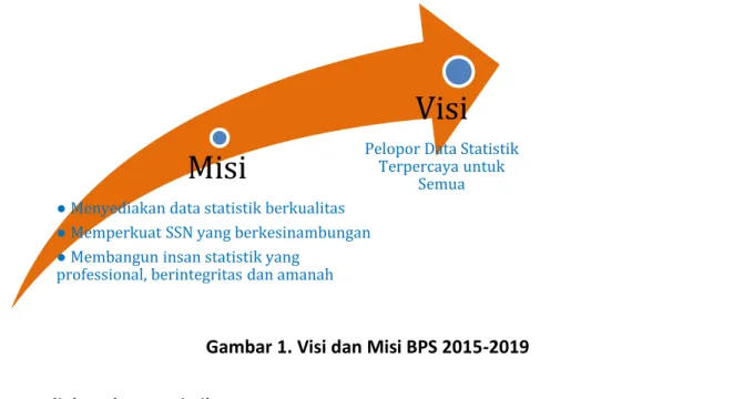 Gambar 1. Visi dan Misi BPS 2015-2019 