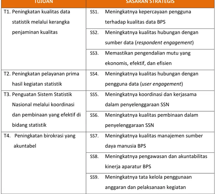 Tabel 1. Tujuan dan Sasaran Strategis BPS 2015-2019 