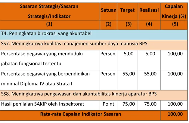 Tabel 5. Capaian Kinerja Tujuan: Peningkatan Birokrasi yang Akuntabel  Sasaran Strategis/Sasaran 