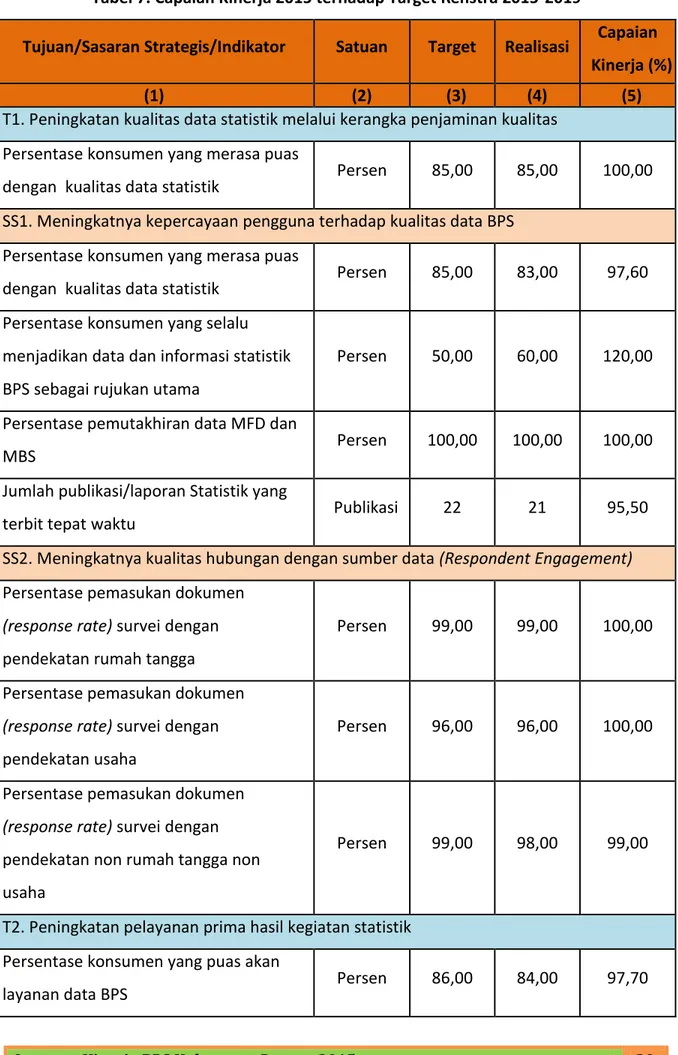 Tabel 7. Capaian Kinerja 2015 terhadap Target Renstra 2015-2019 