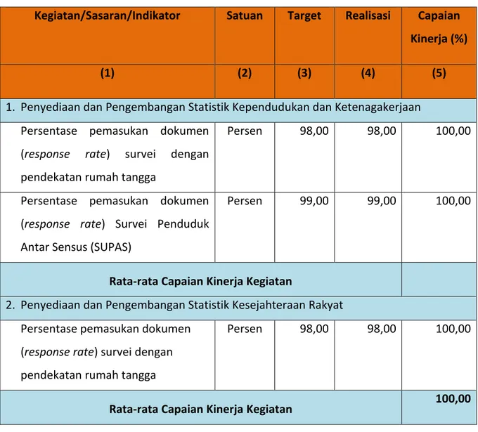 Tabel 8. Capaian Kinerja Kegiatan yang mendukung RPJMN 2015-2019  Kegiatan/Sasaran/Indikator  Satuan  Target  Realisasi  Capaian 