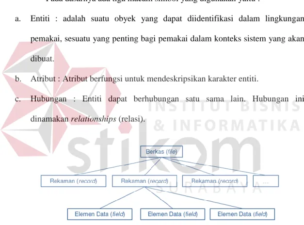Gambar 2. Hirarki Data (Waliyanto, 2000) 