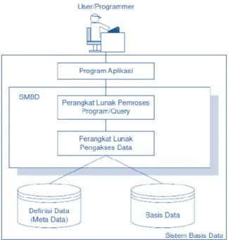 Gambar 3.Sistem Basis Data (Waliyanto, 2000) 