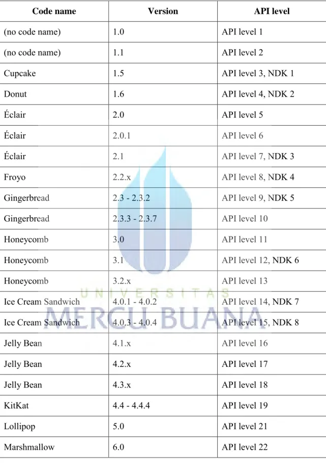 Tabel 1.Daftar Versi OS Android 