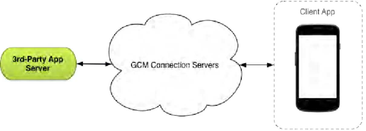 Gambar 1. Komunikasi dengan GCM 