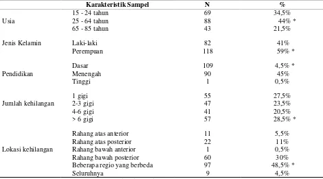 Tabel 3. Persentase distribusi persepsi masyarakat yang mengalami kehilangan gigi terhadap pemakaian gigitiruanberdasarkan kelompok usia di Desa Ujung Rambung Kecamatan Pantai Cermin Kabupaten Serdang BedagaiFebruari 2010