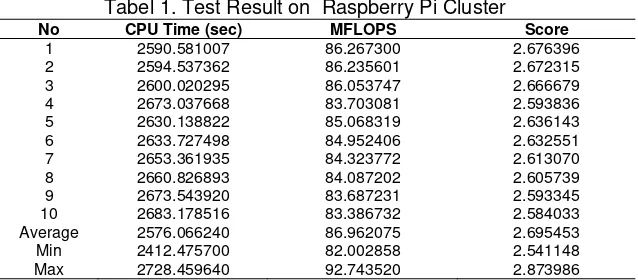 Tabel 1. Test Result on  Raspberry Pi Cluster 