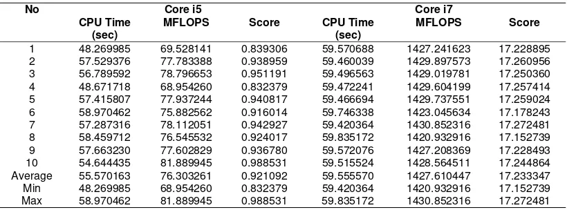 Tabel 2. Test Result on Core i5 & i7 