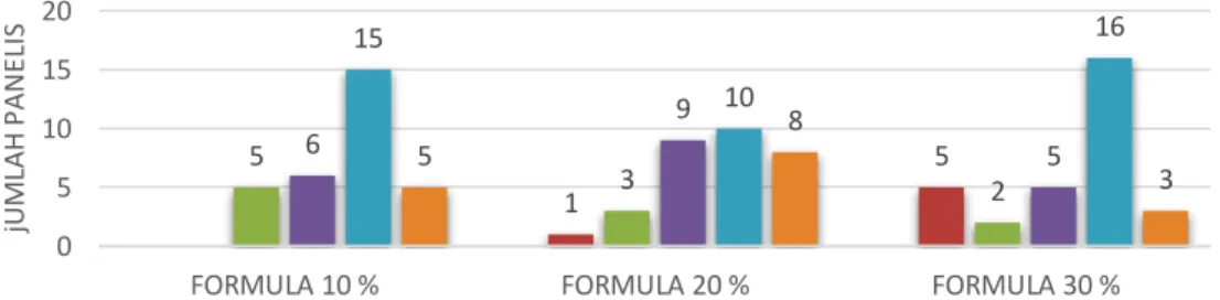 Gambar 6.  Penilaian terhadap Tekstur Mie