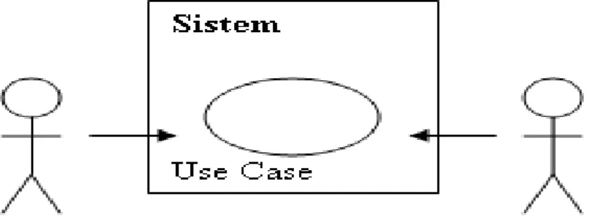 Diagram  use  case  menunjukan  3  aspek  dari  sistem  yaitu  actor,  use  case  dan sistem  atau sub  sistem  boundary