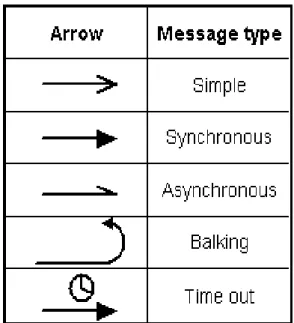 Gambar II.4. Simbol – simbol message  Sumber : Munawar ; 2005 : 88 