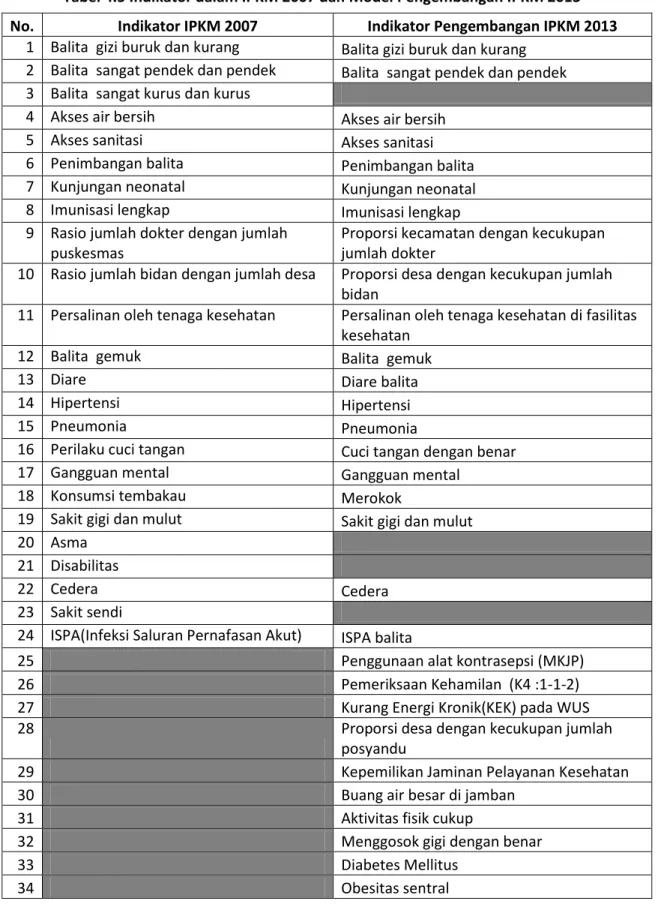 Tabel 4.5 Indikator dalam IPKM 2007 dan Model Pengembangan IPKM 2013 