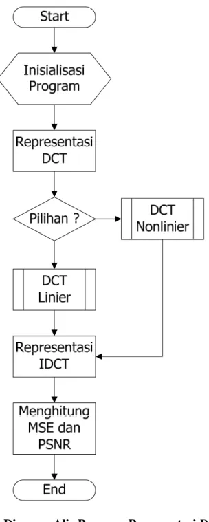 Gambar 3.2 Diagram Alir Program Representasi DCT. 