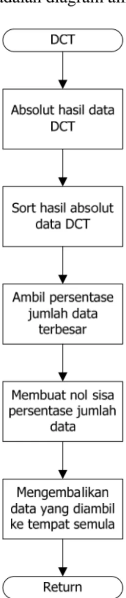 Gambar 3.4 Diagram Alir Program DCT Nonlinier. 