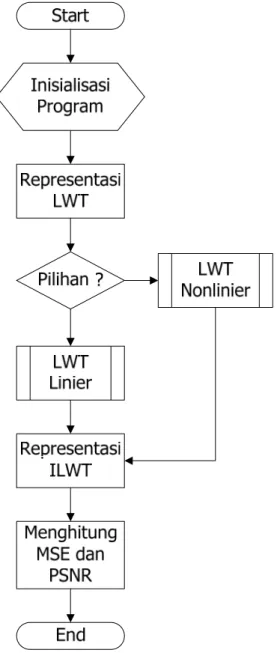 Gambar 3.5 Diagram Alir Program Representasi LWT. 