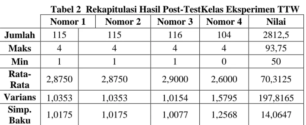 Tabel 2  Rekapitulasi Hasil Post-TestKelas Eksperimen TTW  Nomor 1  Nomor 2  Nomor 3  Nomor 4  Nilai 