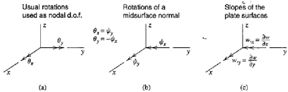 Gambar 2. Notasi untuk komponen rotasi dari mid-surface dan kemiringan permukaan pelat  (Sumber: Cook et al., 2002) 
