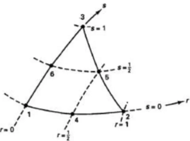 Gambar 6. Elemen segitiga kuadratik  Sumber: Bathe (1996)  Matriks 