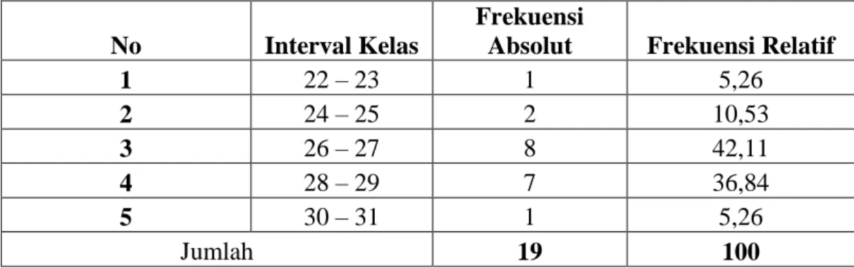 Tabel  14:  Daftar  Distribusi  Data Hasil Belajar Siswa yang  Memiliki  Motivasi Tinggi dan Mengikuti Tes Bentuk Uraian (A 1 B 1 )  No  Interval Kelas 