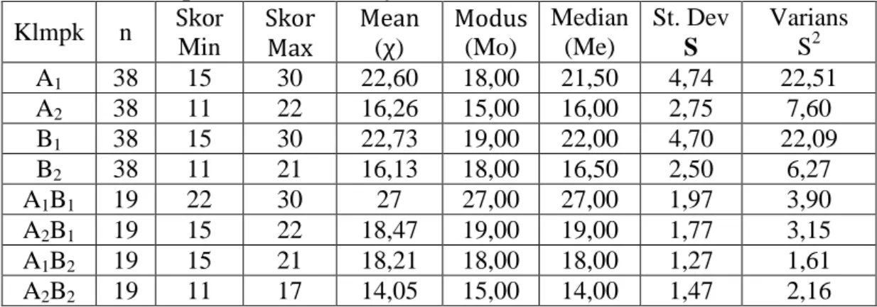 Tabel 9: Deskripsi Data hasil Belajar Siswa  Klmpk  n  Skor  Min  Skor  Max  Mean (χ)  Modus (Mo)  Median (Me)  St