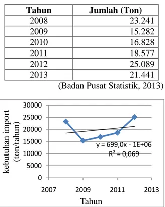Tabel 1 Data impor hexamine 2008-      2013. 