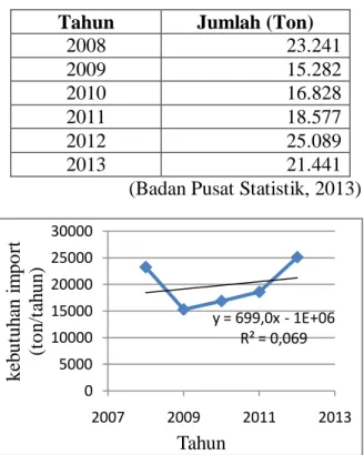Tabel 1 Data impor hexamine 2008-      2013. 