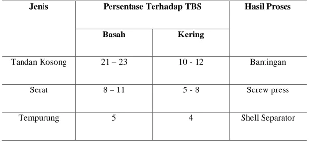 Tabel 2.1 : Rendemen Limbah Padat 