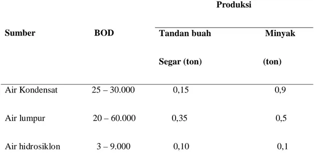 Tabel 2.2 : Sumber Dan Bobot Limbah Cair Pabrik Kelapa Sawit 