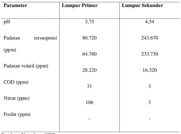 Tabel 2.4. Hasil Analisa Parameter Mutu Limbah Cair Pabrik Kelapa Sawit 