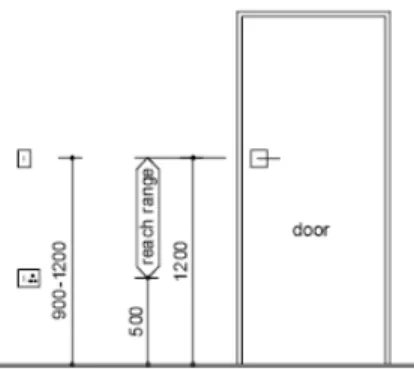 Gambar 2.1.18 Gambar Ukuran Tinggi Gagang Pintu Untuk Para Lansia  (Sumber: Facilities For Disabled and Elderly) 