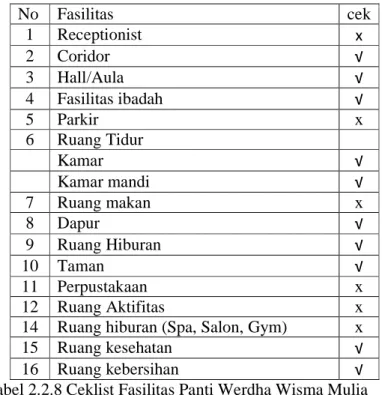 Tabel 2.2.8 Ceklist Fasilitas Panti Werdha Wisma Mulia  (Sumber: Tiana Pertiwi, 2014) 