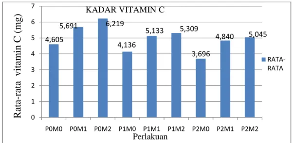Gambar 1. Histogram kadar vitamin C soygurt dengan penambahan ekstrak buah  markisa kuning dan daun pandan sebagai pewangi