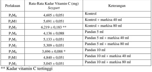 Tabel  2.  Kadar  vitamin  C  soygurt  dengan  penambahan  ekstrak  buah  markisa  kuning  (Passiflora  edulis  var