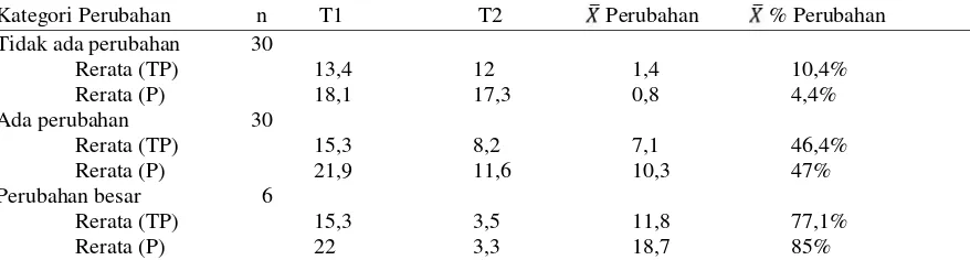 Tabel 4. Nilai distribusi sampel berdasarkan lama perawatan ortodontik lepasan dengan penilaian indeks PAR