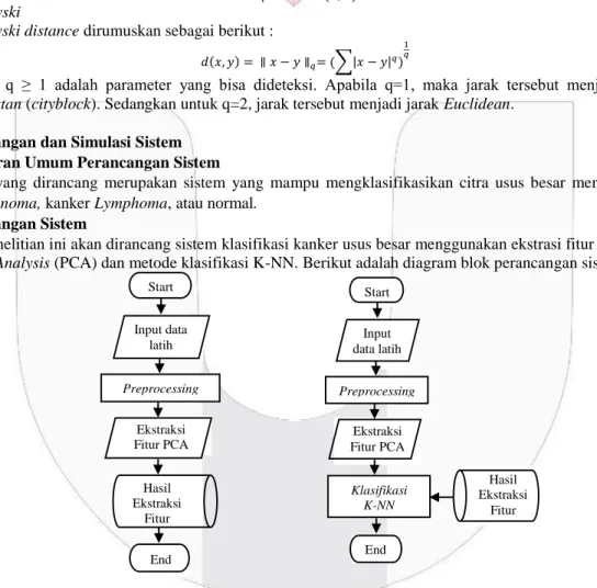 Gambar 3.2 Diagram alir perancangan sistem klasifikasi colon cancer  (a)  Data Latih (b) Data Uji 