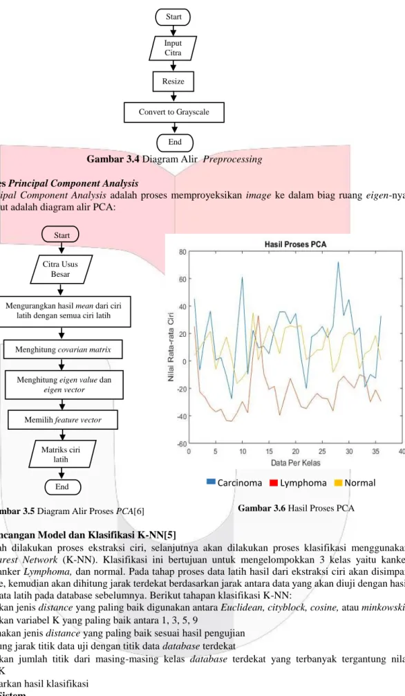 Gambar 3.4 Diagram Alir  Preprocessing 