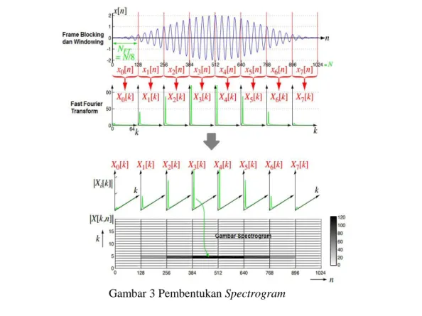 Gambar 3 Pembentukan Spectrogram 