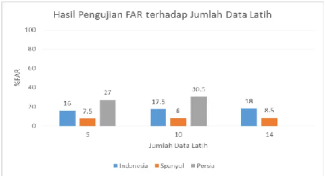 Gambar 4.1 Grafik Hasil Pengujian FAR terhadap  Jumlah Data Latih 