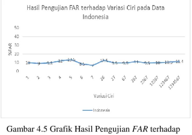 Gambar 4.6 Grafik Hasil Pengujian FAR terhadap  Variasi Ciri Citra dari Data Spanyol 