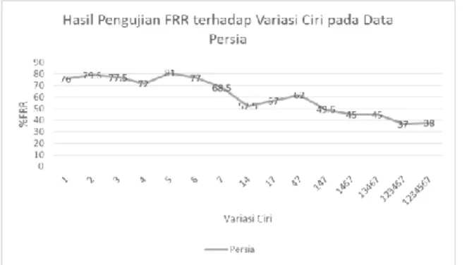 Gambar 4.10 Grafik Hasil Pengujian FRR terhadap  Variasi Ciri Citra dari Data Persia 