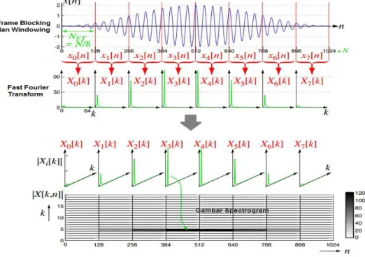 Gambar 3. Pembentukan Spectrogram 