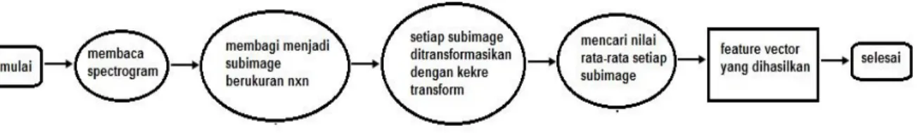 Gambar 6. Bagan alir ekstraksi ciri row mean image  Blocks Image 