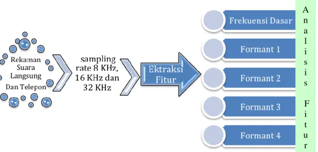 Gambar 2. Rekaman secara langsung sampel 1 sampai 6 dengan varian sampling rate 