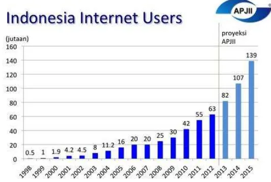 Gambar 1.1 Tabel pengguna internet di Indonesia oleh APJII 
